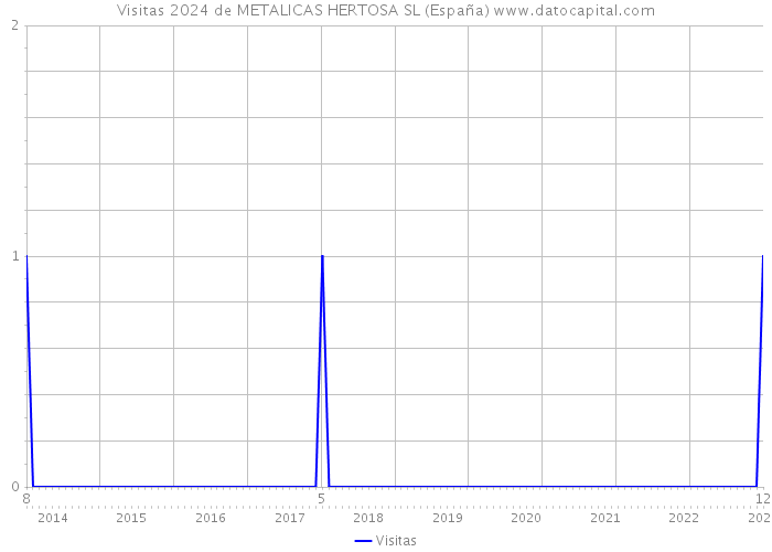 Visitas 2024 de METALICAS HERTOSA SL (España) 