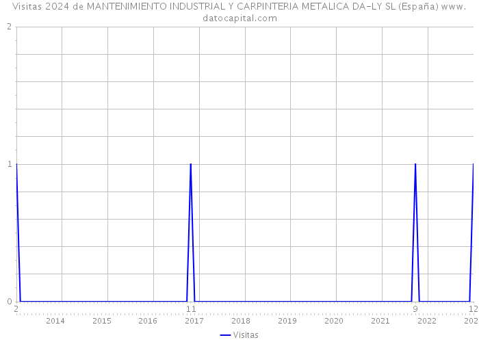 Visitas 2024 de MANTENIMIENTO INDUSTRIAL Y CARPINTERIA METALICA DA-LY SL (España) 