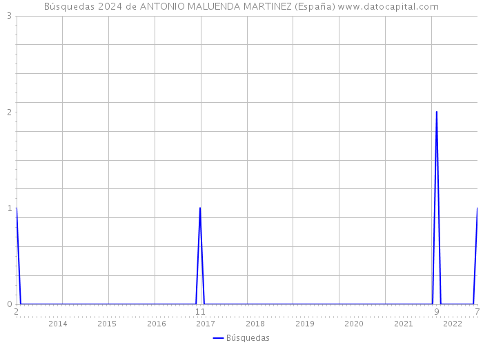 Búsquedas 2024 de ANTONIO MALUENDA MARTINEZ (España) 