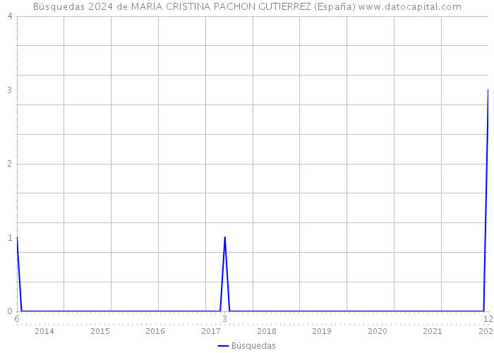 Búsquedas 2024 de MARIA CRISTINA PACHON GUTIERREZ (España) 