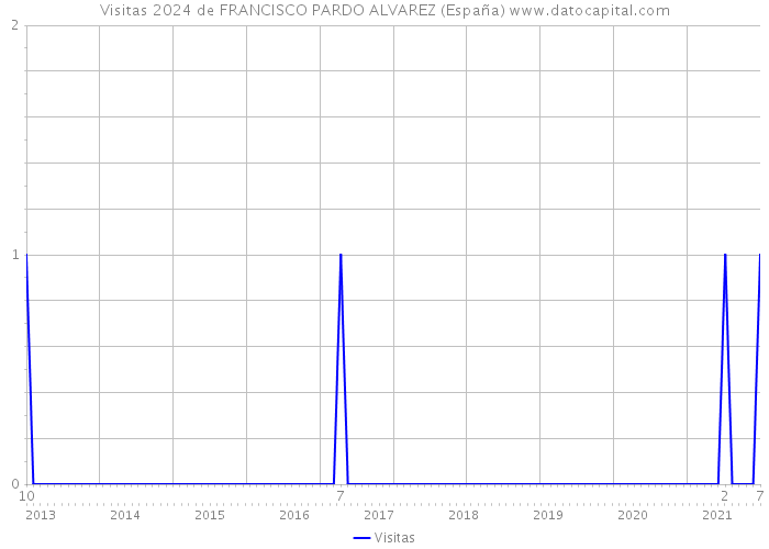 Visitas 2024 de FRANCISCO PARDO ALVAREZ (España) 