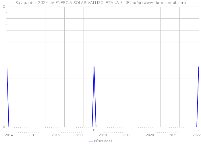 Búsquedas 2024 de ENERGIA SOLAR VALLISOLETANA SL (España) 