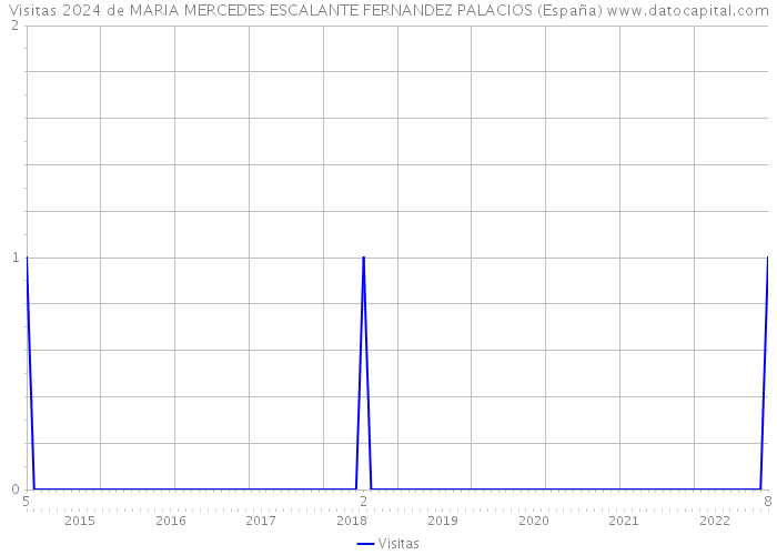 Visitas 2024 de MARIA MERCEDES ESCALANTE FERNANDEZ PALACIOS (España) 