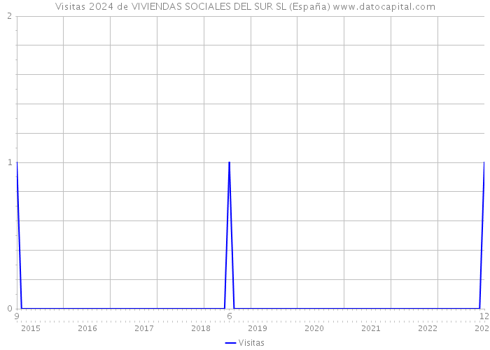 Visitas 2024 de VIVIENDAS SOCIALES DEL SUR SL (España) 