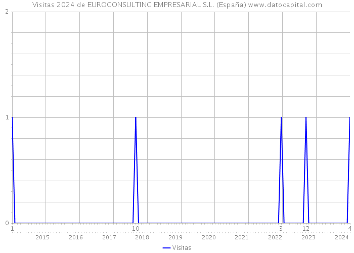 Visitas 2024 de EUROCONSULTING EMPRESARIAL S.L. (España) 
