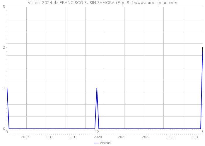 Visitas 2024 de FRANCISCO SUSIN ZAMORA (España) 