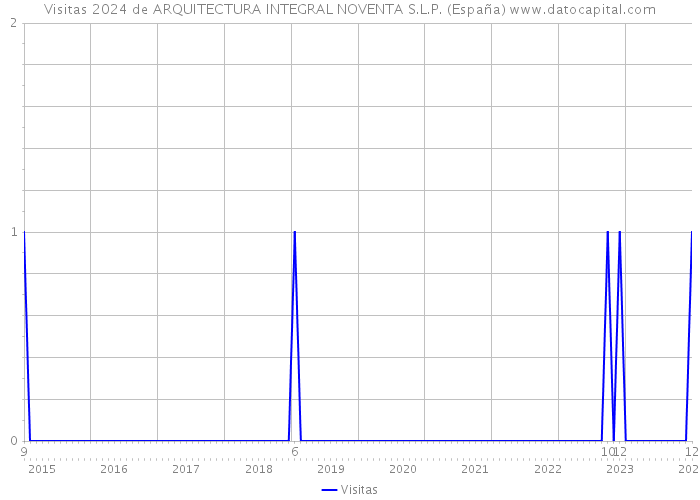 Visitas 2024 de ARQUITECTURA INTEGRAL NOVENTA S.L.P. (España) 
