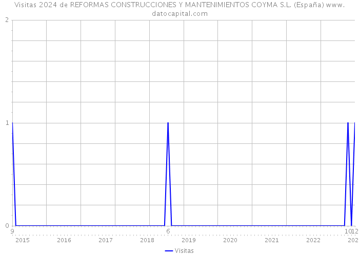 Visitas 2024 de REFORMAS CONSTRUCCIONES Y MANTENIMIENTOS COYMA S.L. (España) 