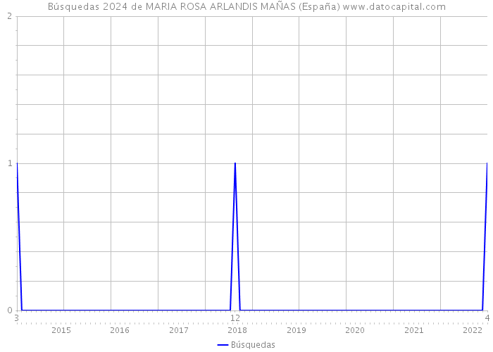 Búsquedas 2024 de MARIA ROSA ARLANDIS MAÑAS (España) 