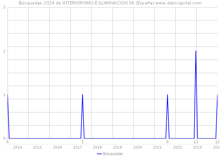 Búsquedas 2024 de INTERIORISMO E ILUMINACION SA (España) 