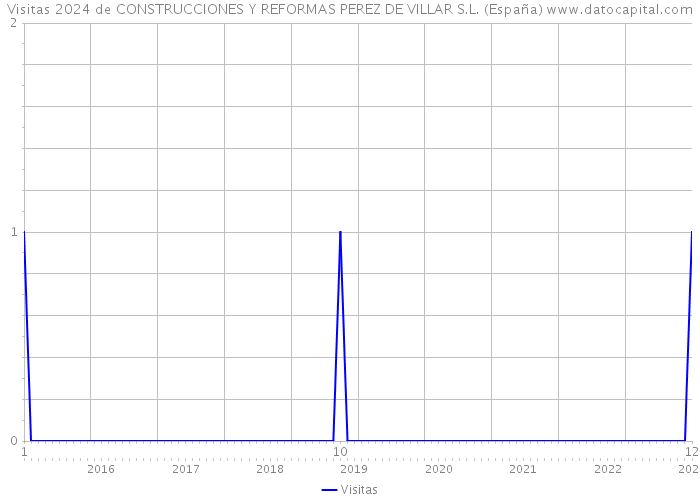 Visitas 2024 de CONSTRUCCIONES Y REFORMAS PEREZ DE VILLAR S.L. (España) 