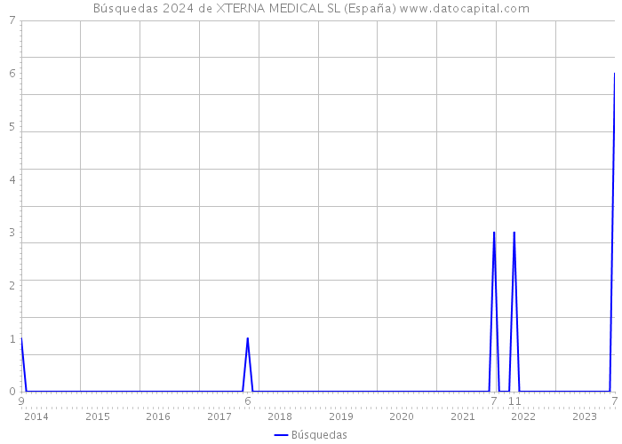 Búsquedas 2024 de XTERNA MEDICAL SL (España) 