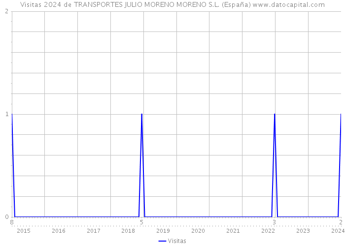 Visitas 2024 de TRANSPORTES JULIO MORENO MORENO S.L. (España) 