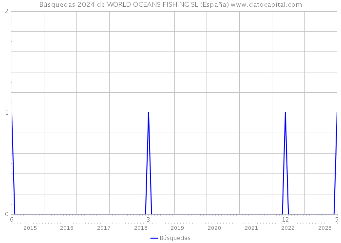 Búsquedas 2024 de WORLD OCEANS FISHING SL (España) 