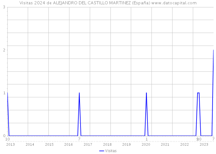 Visitas 2024 de ALEJANDRO DEL CASTILLO MARTINEZ (España) 