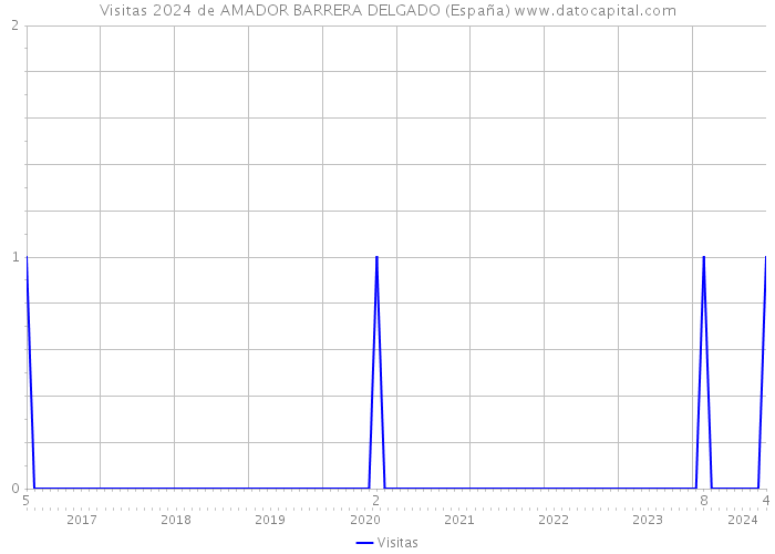 Visitas 2024 de AMADOR BARRERA DELGADO (España) 