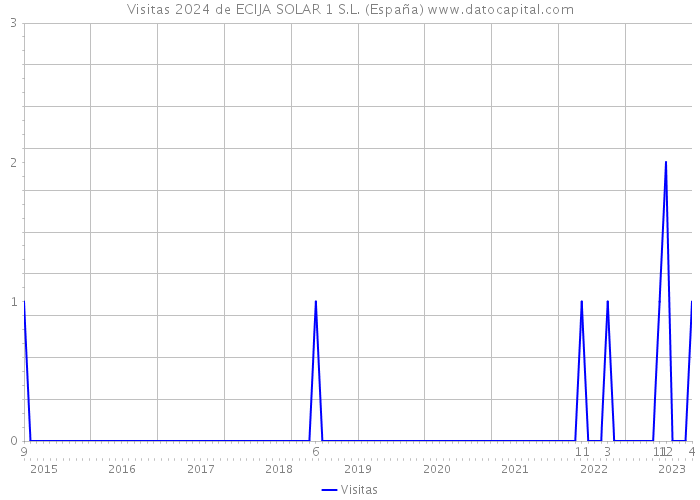 Visitas 2024 de ECIJA SOLAR 1 S.L. (España) 