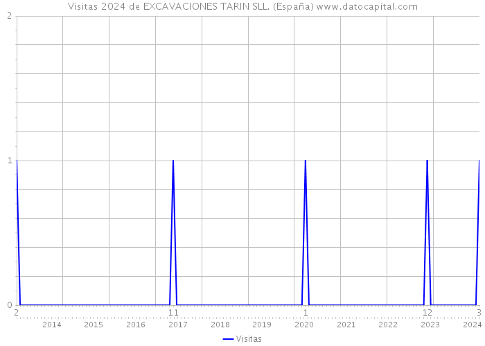 Visitas 2024 de EXCAVACIONES TARIN SLL. (España) 