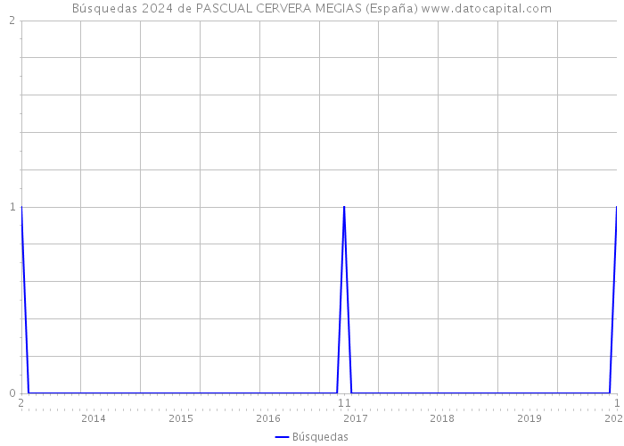 Búsquedas 2024 de PASCUAL CERVERA MEGIAS (España) 