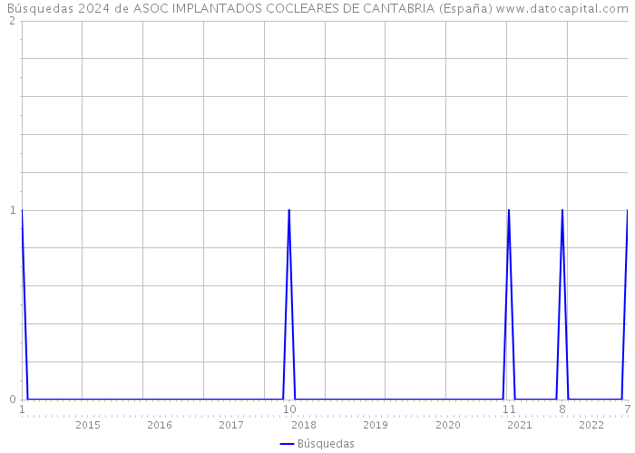 Búsquedas 2024 de ASOC IMPLANTADOS COCLEARES DE CANTABRIA (España) 