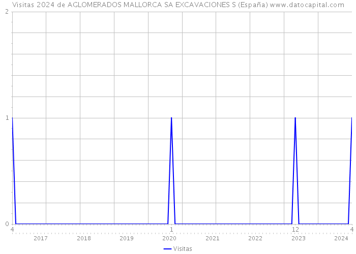 Visitas 2024 de AGLOMERADOS MALLORCA SA EXCAVACIONES S (España) 