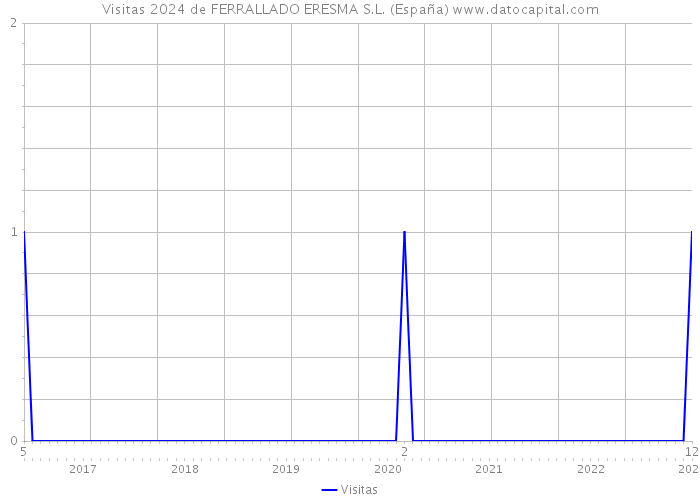 Visitas 2024 de FERRALLADO ERESMA S.L. (España) 