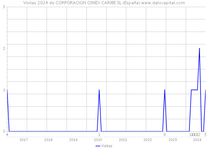 Visitas 2024 de CORPORACION CIMEX CARIBE SL (España) 