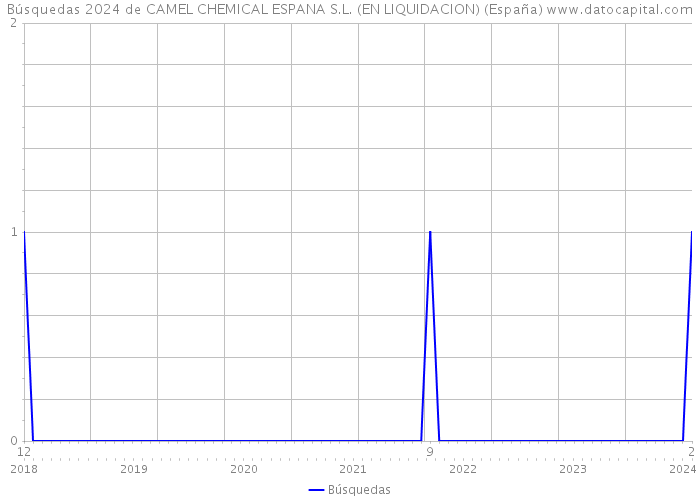 Búsquedas 2024 de CAMEL CHEMICAL ESPANA S.L. (EN LIQUIDACION) (España) 
