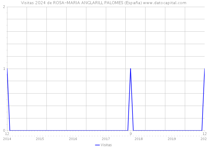 Visitas 2024 de ROSA-MARIA ANGLARILL PALOMES (España) 