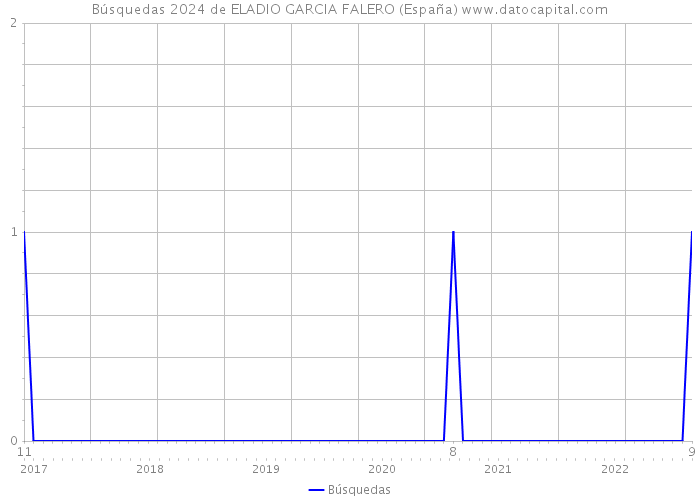 Búsquedas 2024 de ELADIO GARCIA FALERO (España) 