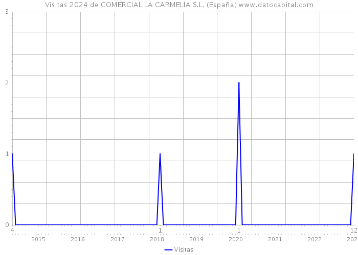 Visitas 2024 de COMERCIAL LA CARMELIA S.L. (España) 