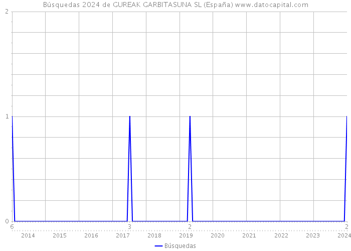 Búsquedas 2024 de GUREAK GARBITASUNA SL (España) 