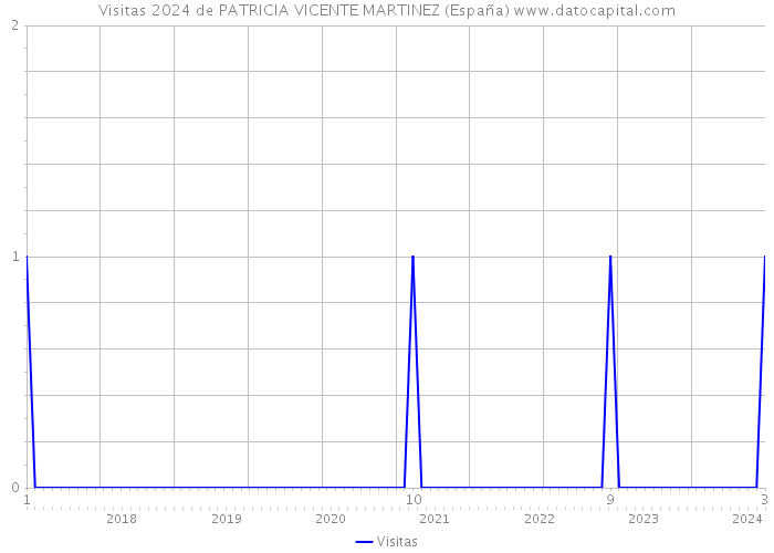 Visitas 2024 de PATRICIA VICENTE MARTINEZ (España) 