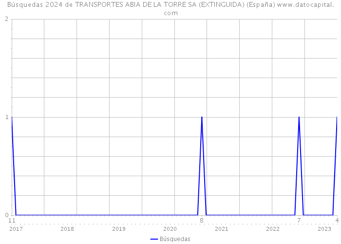 Búsquedas 2024 de TRANSPORTES ABIA DE LA TORRE SA (EXTINGUIDA) (España) 