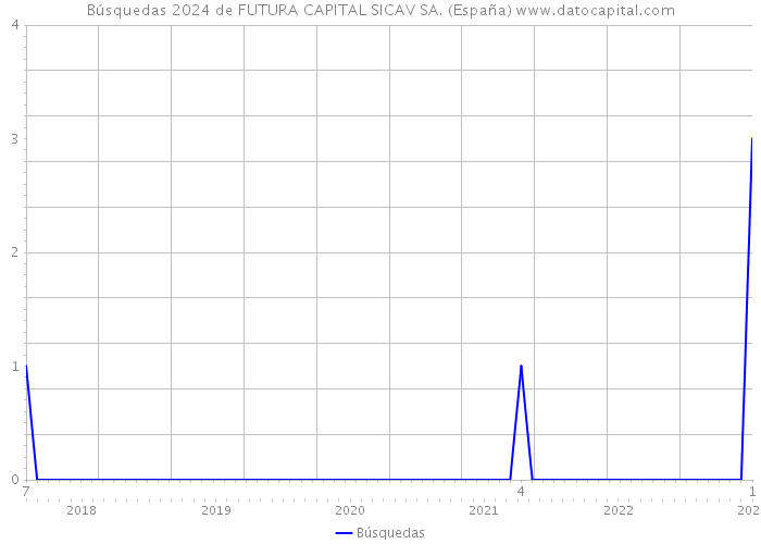 Búsquedas 2024 de FUTURA CAPITAL SICAV SA. (España) 