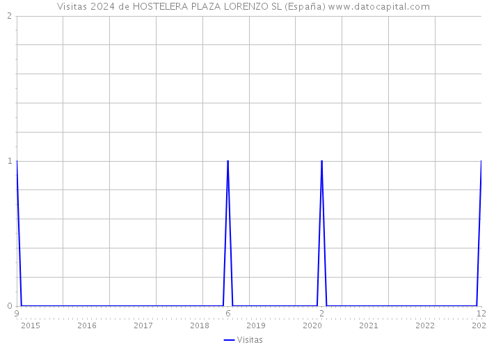 Visitas 2024 de HOSTELERA PLAZA LORENZO SL (España) 