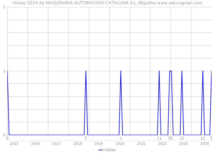 Visitas 2024 de MAQUINARIA AUTOMOCION CATALUNA S.L. (España) 