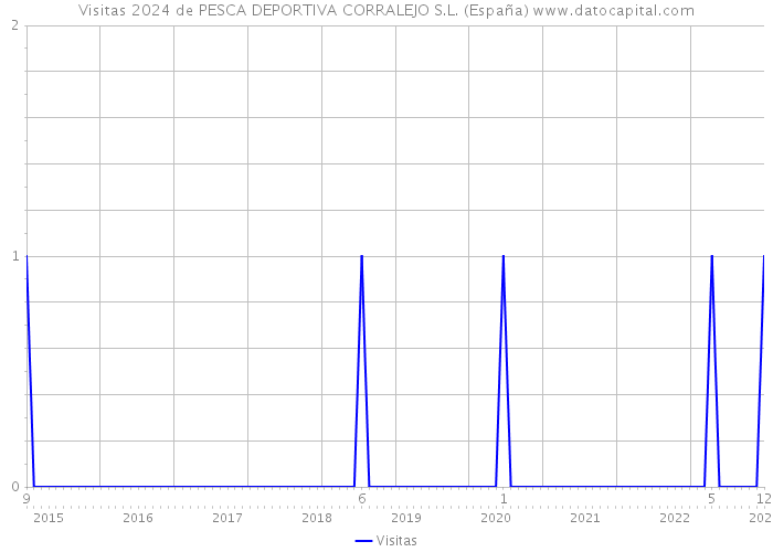 Visitas 2024 de PESCA DEPORTIVA CORRALEJO S.L. (España) 