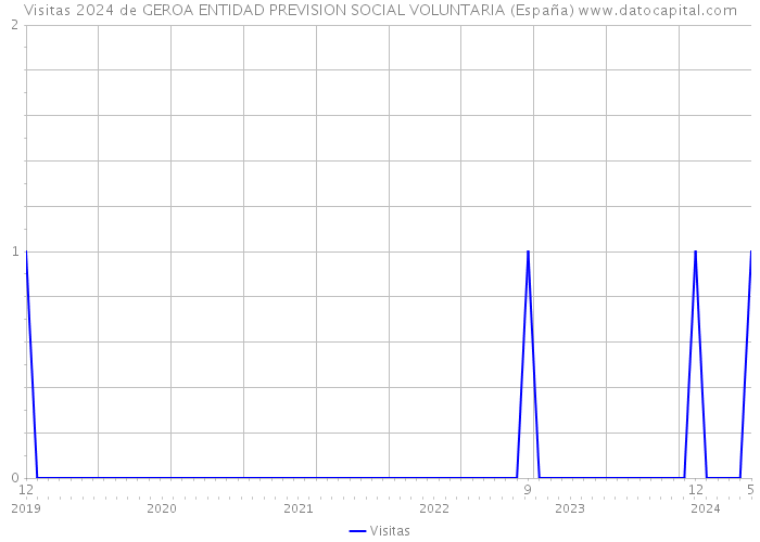 Visitas 2024 de GEROA ENTIDAD PREVISION SOCIAL VOLUNTARIA (España) 