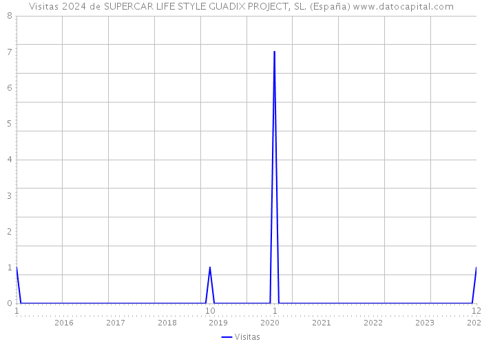 Visitas 2024 de SUPERCAR LIFE STYLE GUADIX PROJECT, SL. (España) 