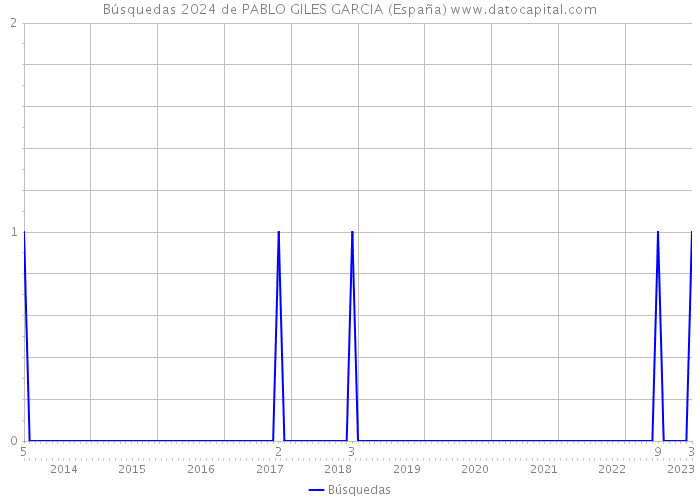 Búsquedas 2024 de PABLO GILES GARCIA (España) 