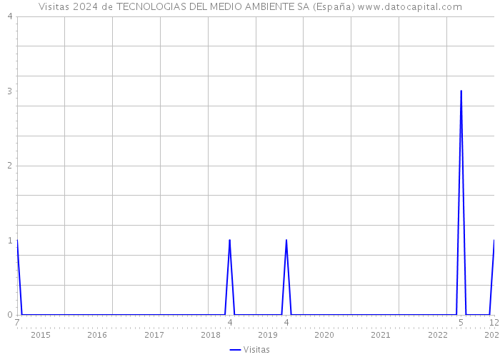 Visitas 2024 de TECNOLOGIAS DEL MEDIO AMBIENTE SA (España) 