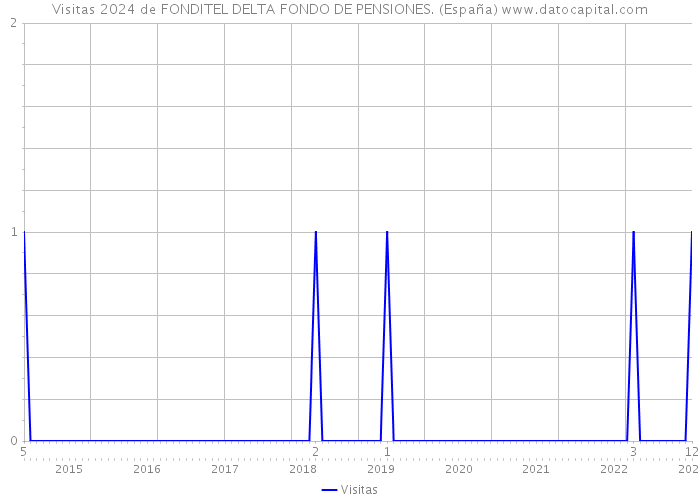 Visitas 2024 de FONDITEL DELTA FONDO DE PENSIONES. (España) 