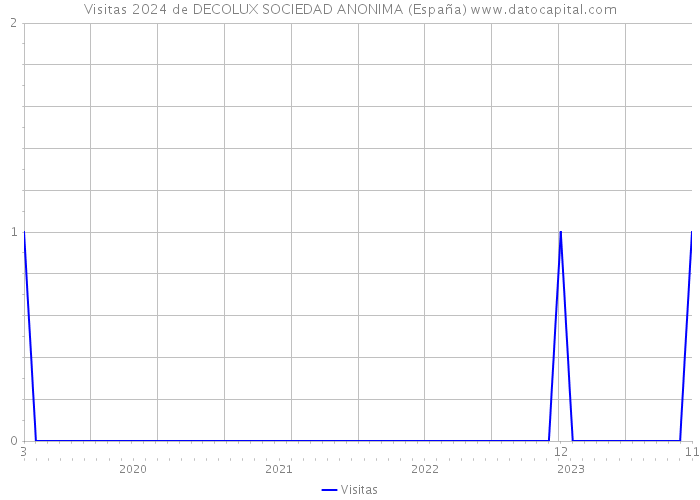 Visitas 2024 de DECOLUX SOCIEDAD ANONIMA (España) 