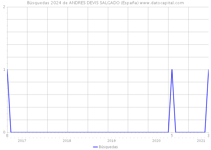 Búsquedas 2024 de ANDRES DEVIS SALGADO (España) 