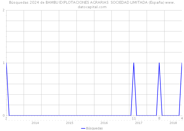 Búsquedas 2024 de BAMBU EXPLOTACIONES AGRARIAS SOCIEDAD LIMITADA (España) 