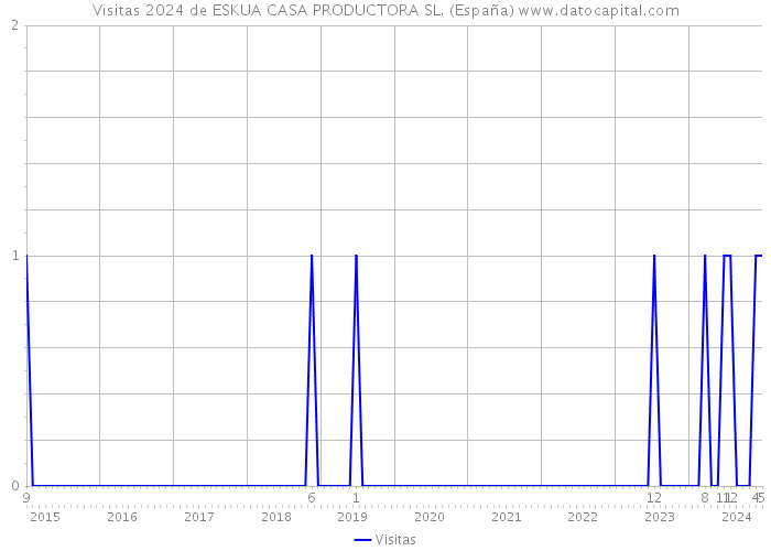 Visitas 2024 de ESKUA CASA PRODUCTORA SL. (España) 