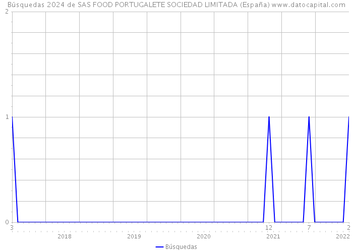 Búsquedas 2024 de SAS FOOD PORTUGALETE SOCIEDAD LIMITADA (España) 