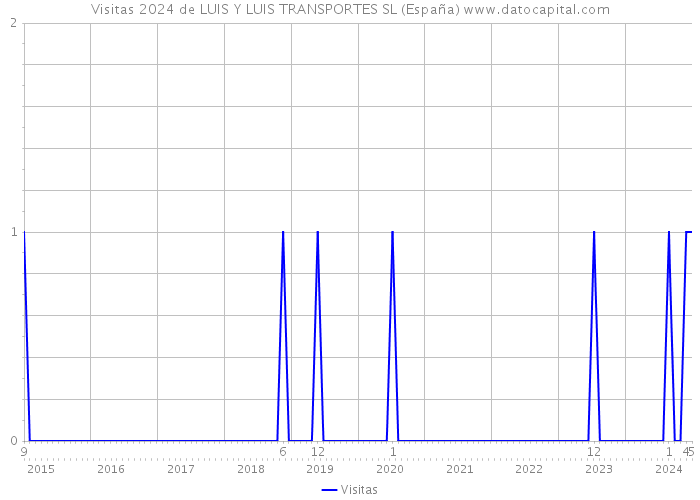 Visitas 2024 de LUIS Y LUIS TRANSPORTES SL (España) 
