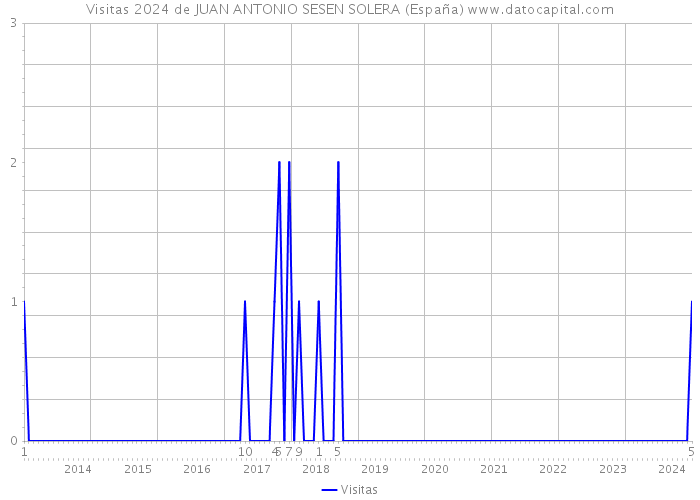 Visitas 2024 de JUAN ANTONIO SESEN SOLERA (España) 